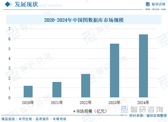 2020-2024年中國圖數(shù)據(jù)庫市場規(guī)模