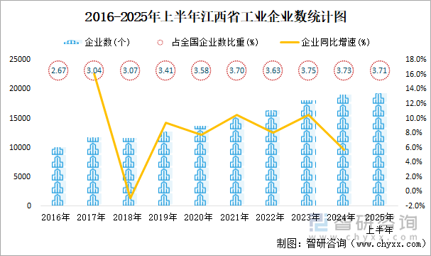2016-2025年上半年江西省工業(yè)企業(yè)數(shù)統(tǒng)計(jì)圖