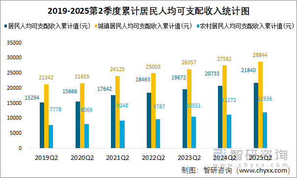 2019-2025第2季度累计居民人均可支配收入统计图