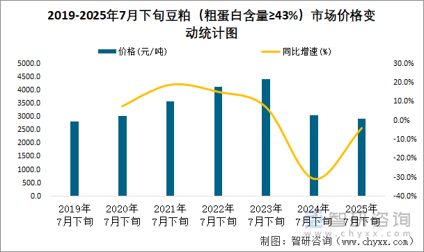 2019-2025年7月下旬豆粕（粗蛋白含量≥43%）市場價格變動統計圖