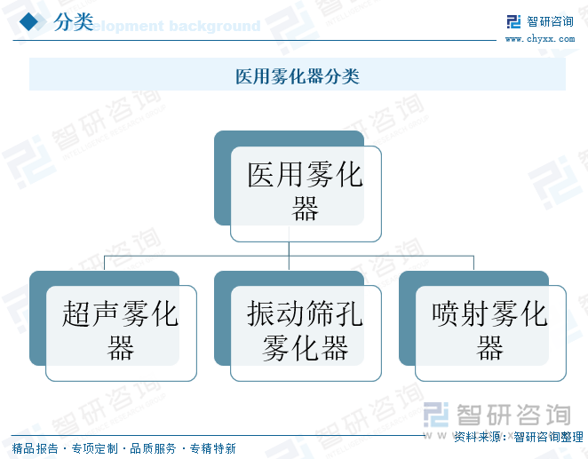 醫(yī)用霧化器分類(lèi)
