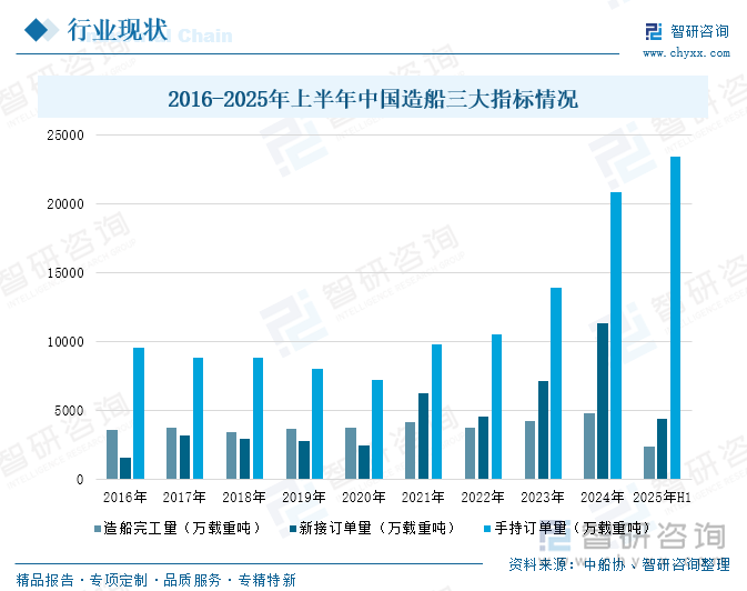 2016-2025年上半年中國造船三大指標(biāo)情況