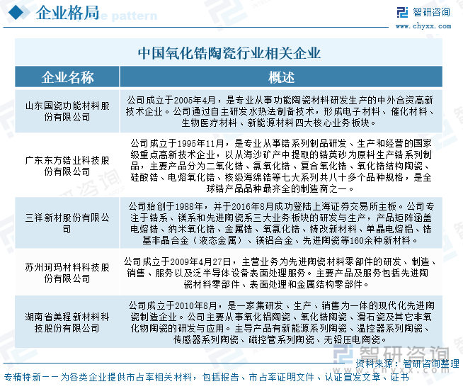 中國氧化鋯陶瓷行業(yè)相關(guān)企業(yè)