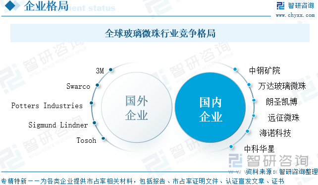 全球玻璃微珠行業(yè)競爭格局
