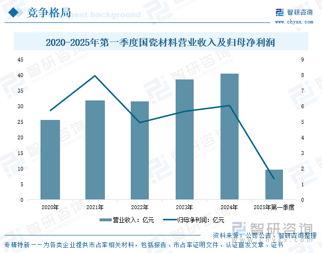 2020-2025年第一季度國瓷材料營業(yè)收入及歸母凈利潤