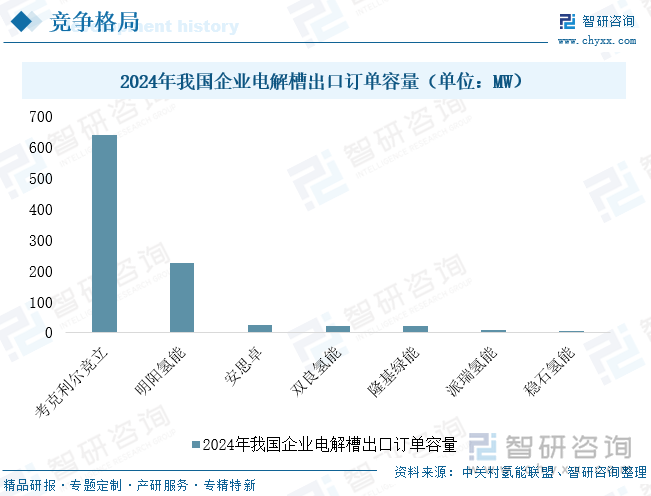 2024年我国企业电解槽出口订单容量（单位：MW）