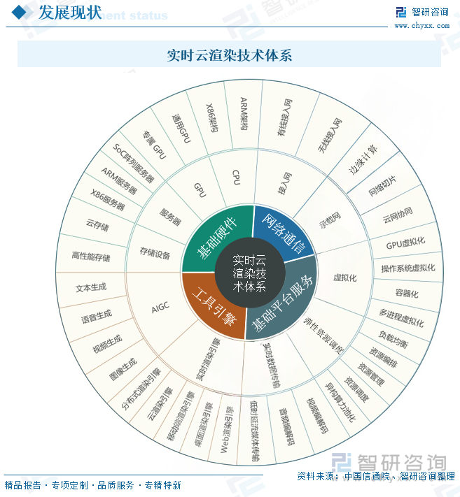 實(shí)時(shí)云渲染技術(shù)體系