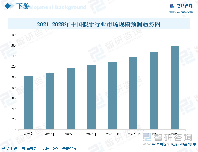2021-2028年中國假牙行業(yè)市場規(guī)模預(yù)測趨勢圖