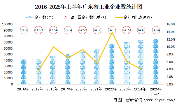 2016-2025年上半年廣東省工業(yè)企業(yè)數(shù)統(tǒng)計圖