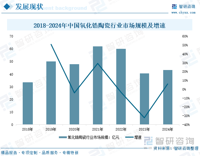 2018-2024年中國氧化鋯陶瓷行業(yè)市場規(guī)模及增速