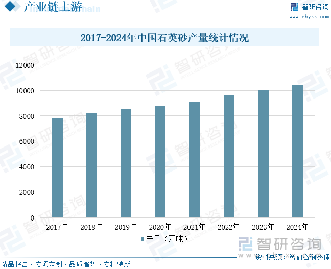 2017-2024年中國石英砂產(chǎn)量統(tǒng)計(jì)情況