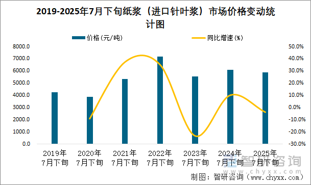 2019-2025年7月下旬纸浆（进口针叶浆）市场价格变动统计图