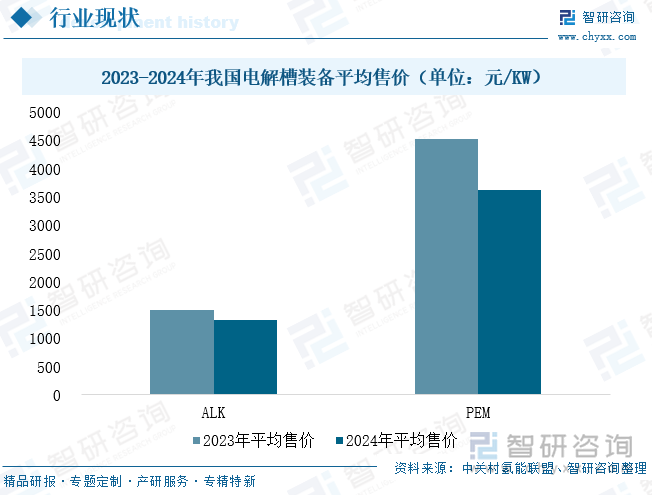 2023-2024年我国电解槽装备平均售价（单位：元/KW）