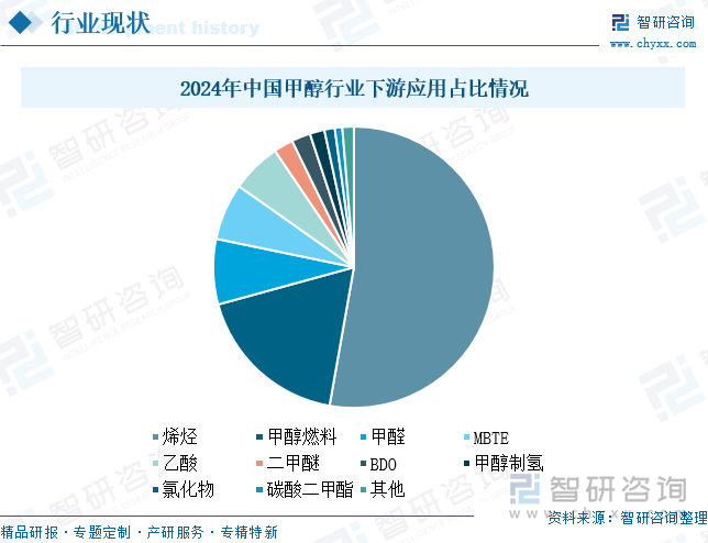 2024年中国甲醇行业下游应用占比情况