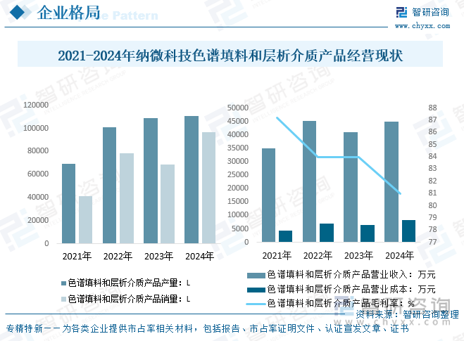 2021-2024年納微科技色譜填料和層析介質(zhì)產(chǎn)品經(jīng)營現(xiàn)狀