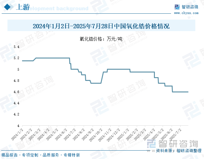 2024年1月2日-2025年7月28日中國氧化鋯價(jià)格情況