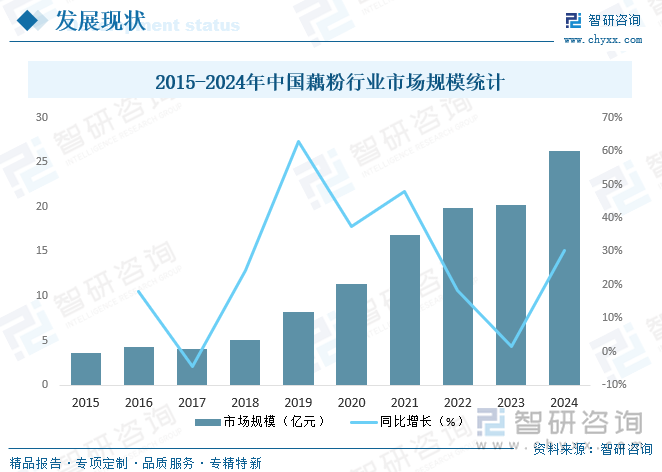 2015-2024年中國藕粉行業(yè)市場規(guī)模統(tǒng)計