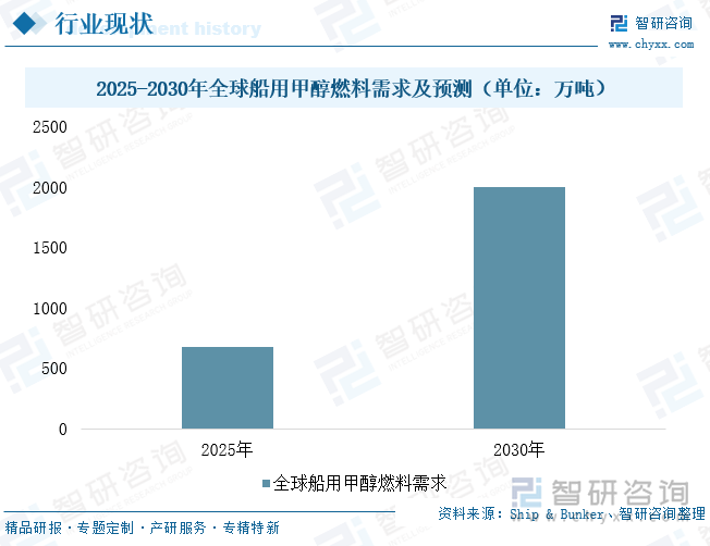 2025-2030年全球船用甲醇燃料需求及预测（单位：万吨）