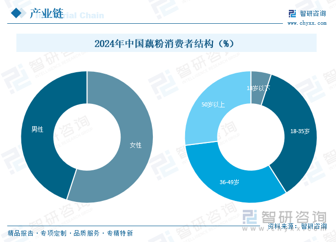 2024年中國藕粉消費者結(jié)構(gòu)（%）