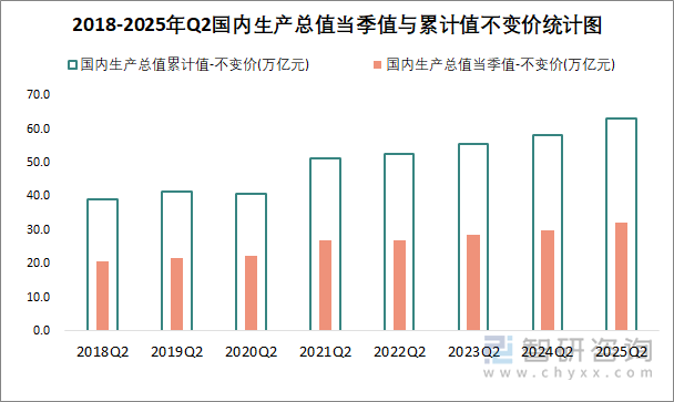 2018-2025年Q2国内生产总值当季值与累计值不变价统计图