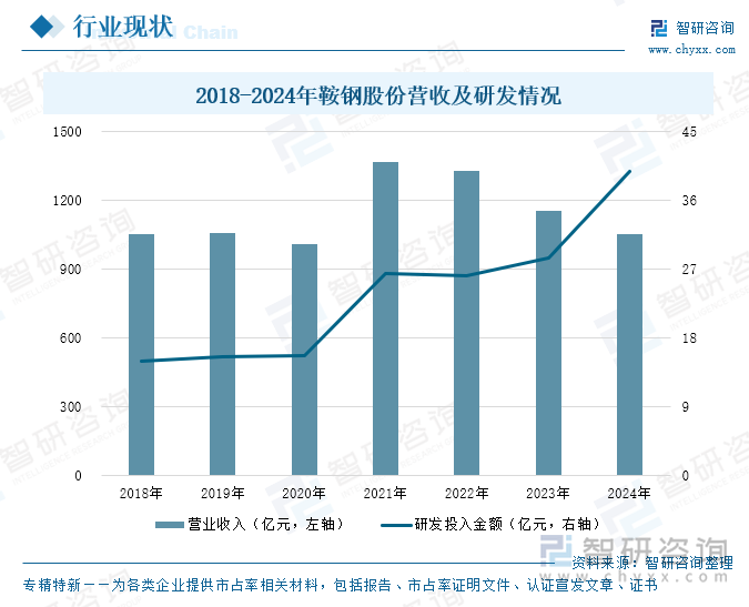 2018-2024年鞍鋼股份營收及研發(fā)情況