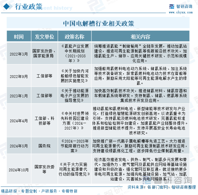 中国电解槽行业相关政策