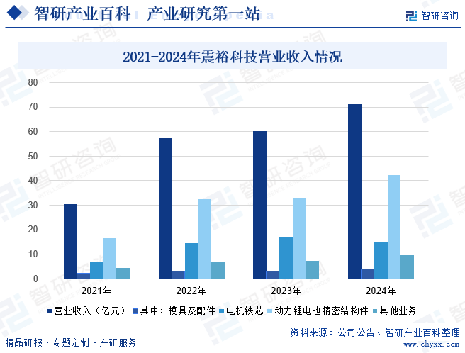 2021-2024年震?？萍紶I(yíng)業(yè)收入情況