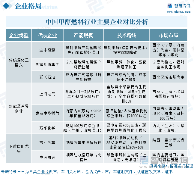 中国甲醇燃料行业主要企业对比分析