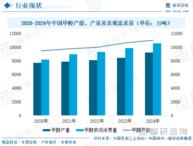 2020-2024年中国甲醇产能、产量及表观需求量（单位：万吨）