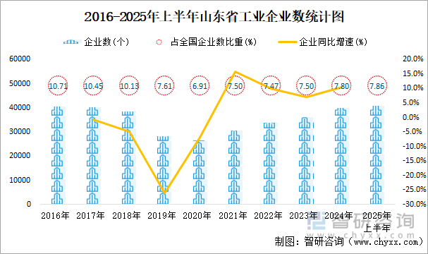 2016-2025年上半年山東省工業(yè)企業(yè)數(shù)統(tǒng)計(jì)圖