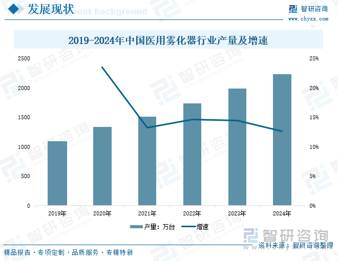 2019-2024年中國(guó)醫(yī)用霧化器行業(yè)產(chǎn)量及增速