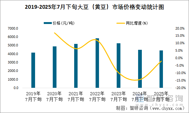 2019-2025年7月下旬大豆（黃豆）市場價格變動統(tǒng)計圖