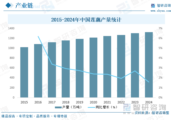 2015-2024年中國蓮藕產(chǎn)量統(tǒng)計