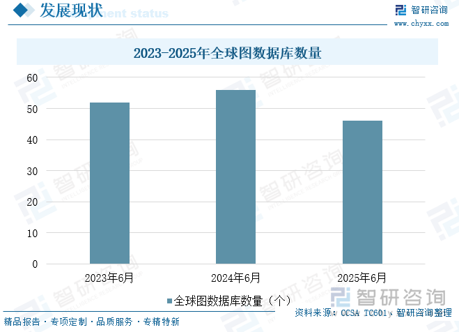 2023-2025年全球圖數(shù)據(jù)庫數(shù)量