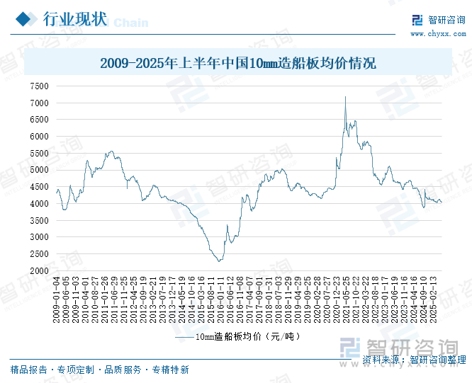 2009-2025年上半年中國10mm造船板均價情況