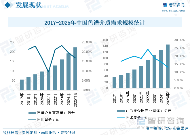 2017-2025年中國色譜介質(zhì)需求規(guī)模統(tǒng)計(jì)
