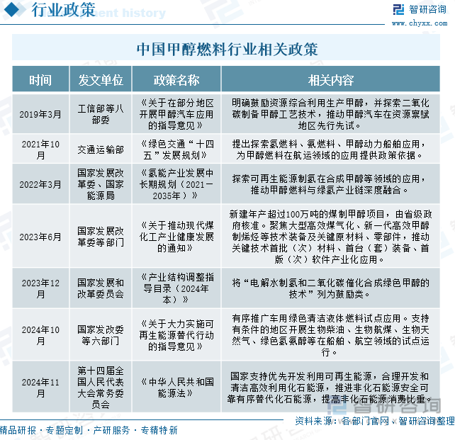 中国甲醇燃料行业相关政策