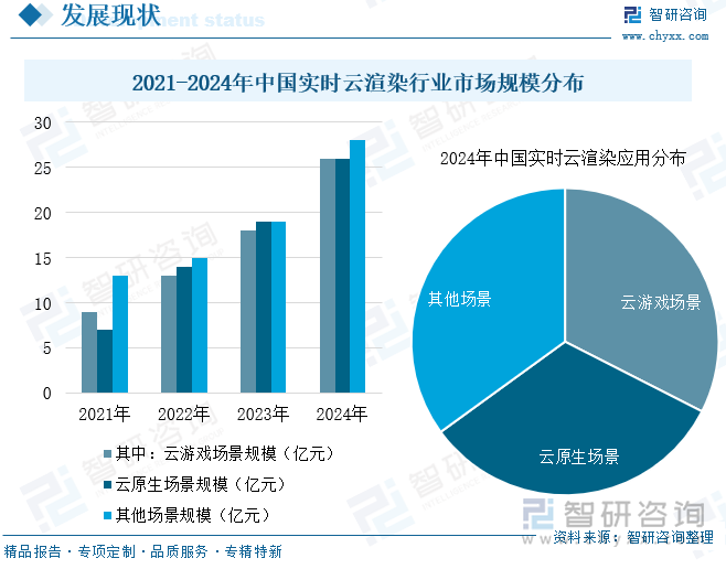 2021-2024年中國(guó)實(shí)時(shí)云渲染行業(yè)市場(chǎng)規(guī)模分布