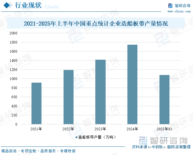 2021-2025年上半年中國重點統(tǒng)計企業(yè)造船板帶產(chǎn)量情況