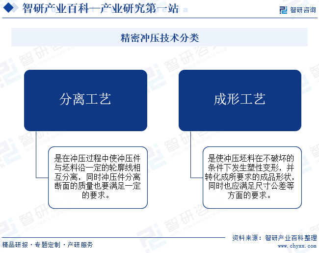 精密沖壓技術(shù)分類