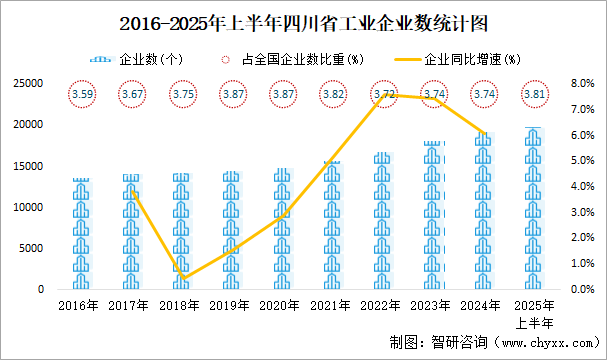 2016-2025年上半年四川省工業(yè)企業(yè)數(shù)統(tǒng)計(jì)圖