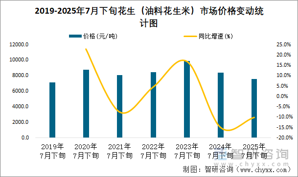 2019-2025年7月下旬花生（油料花生米）市場價格變動統(tǒng)計圖