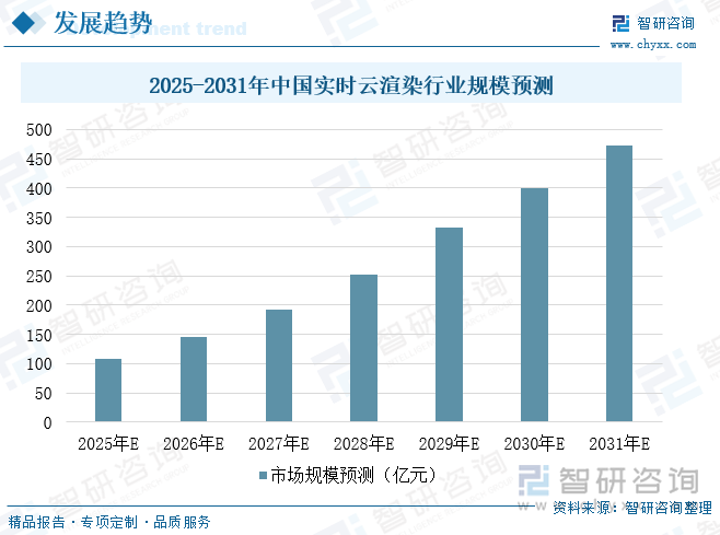 2025-2031年中國(guó)實(shí)時(shí)云渲染行業(yè)規(guī)模預(yù)測(cè)