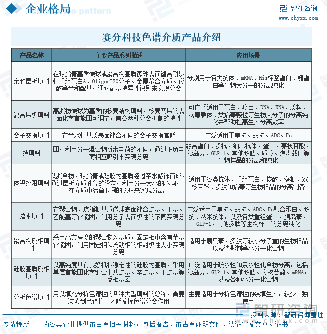 賽分科技色譜介質(zhì)產(chǎn)品介紹