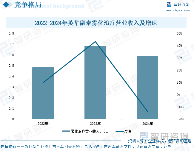 2022-2024年英華融泰霧化治療營(yíng)業(yè)收入及增速