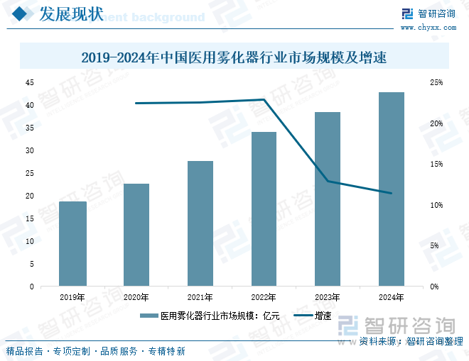 2019-2024年中國(guó)醫(yī)用霧化器行業(yè)市場(chǎng)規(guī)模及增速