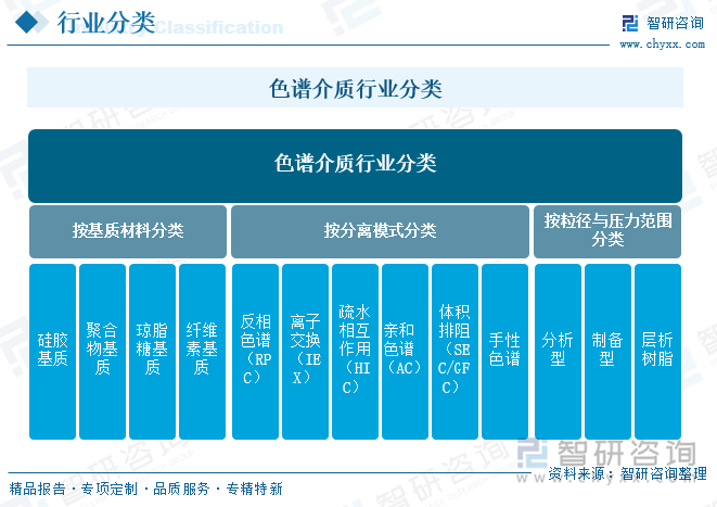 色譜介質(zhì)行業(yè)分類