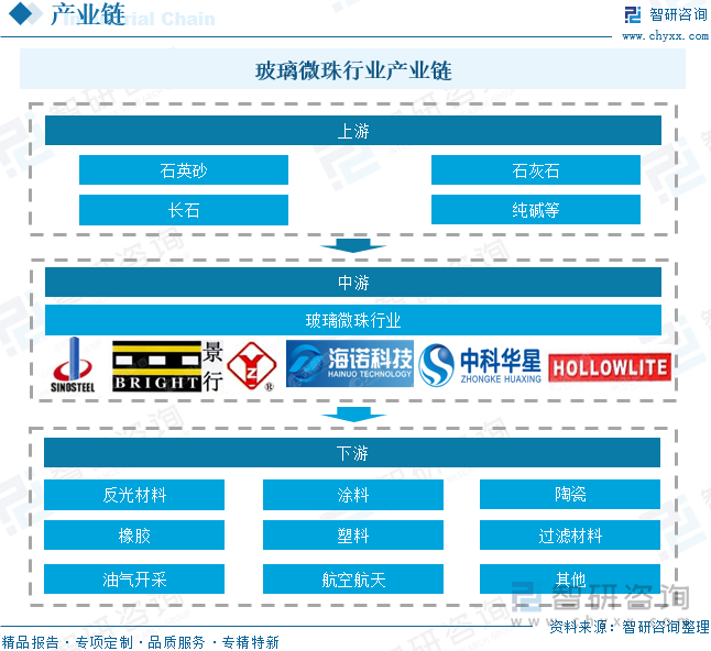 玻璃微珠行業(yè)產(chǎn)業(yè)鏈
