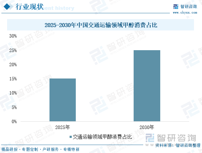 2025-2030年中国交通运输领域甲醇消费占比