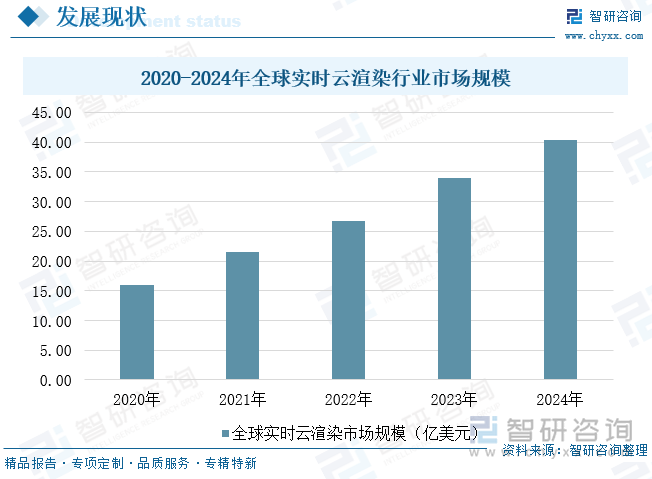 2020-2024年全球?qū)崟r(shí)云渲染行業(yè)市場(chǎng)規(guī)模